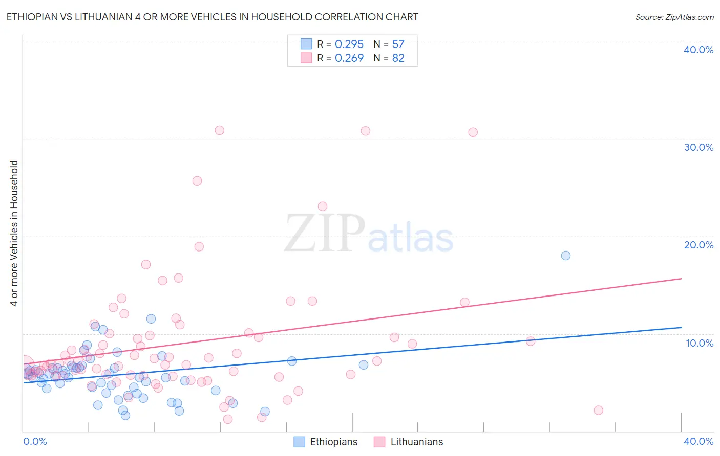 Ethiopian vs Lithuanian 4 or more Vehicles in Household