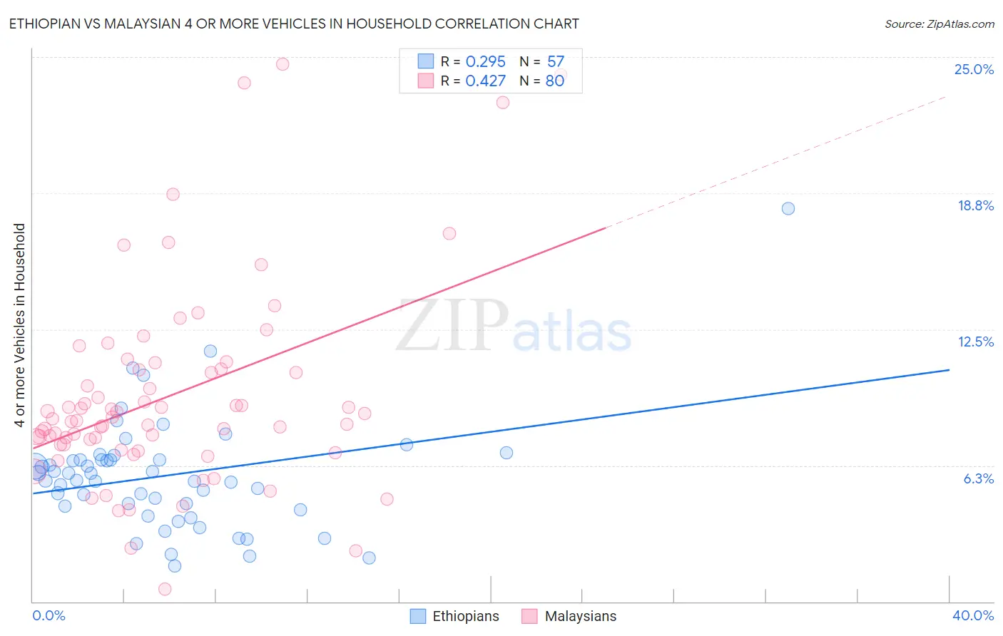 Ethiopian vs Malaysian 4 or more Vehicles in Household