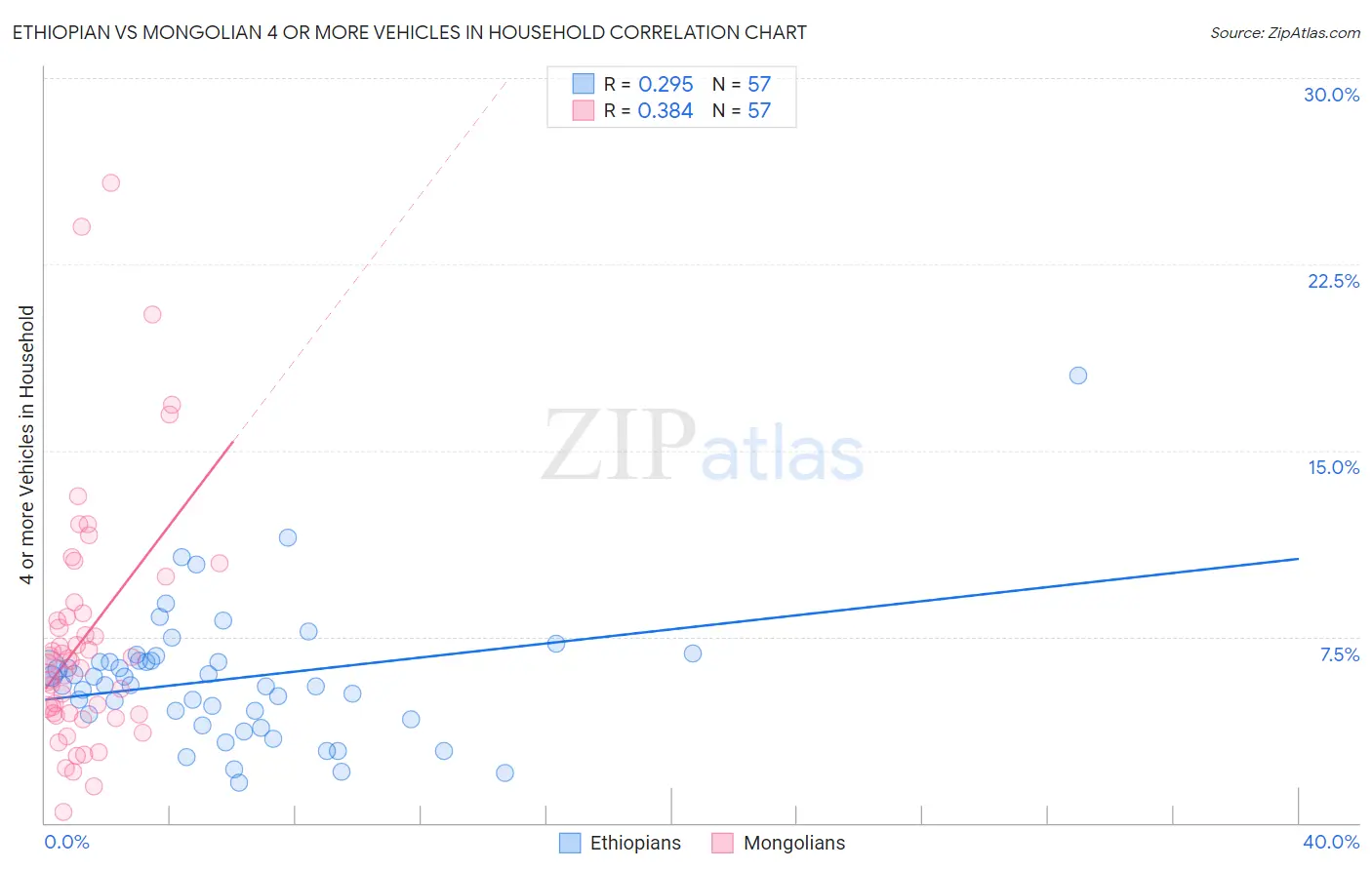 Ethiopian vs Mongolian 4 or more Vehicles in Household