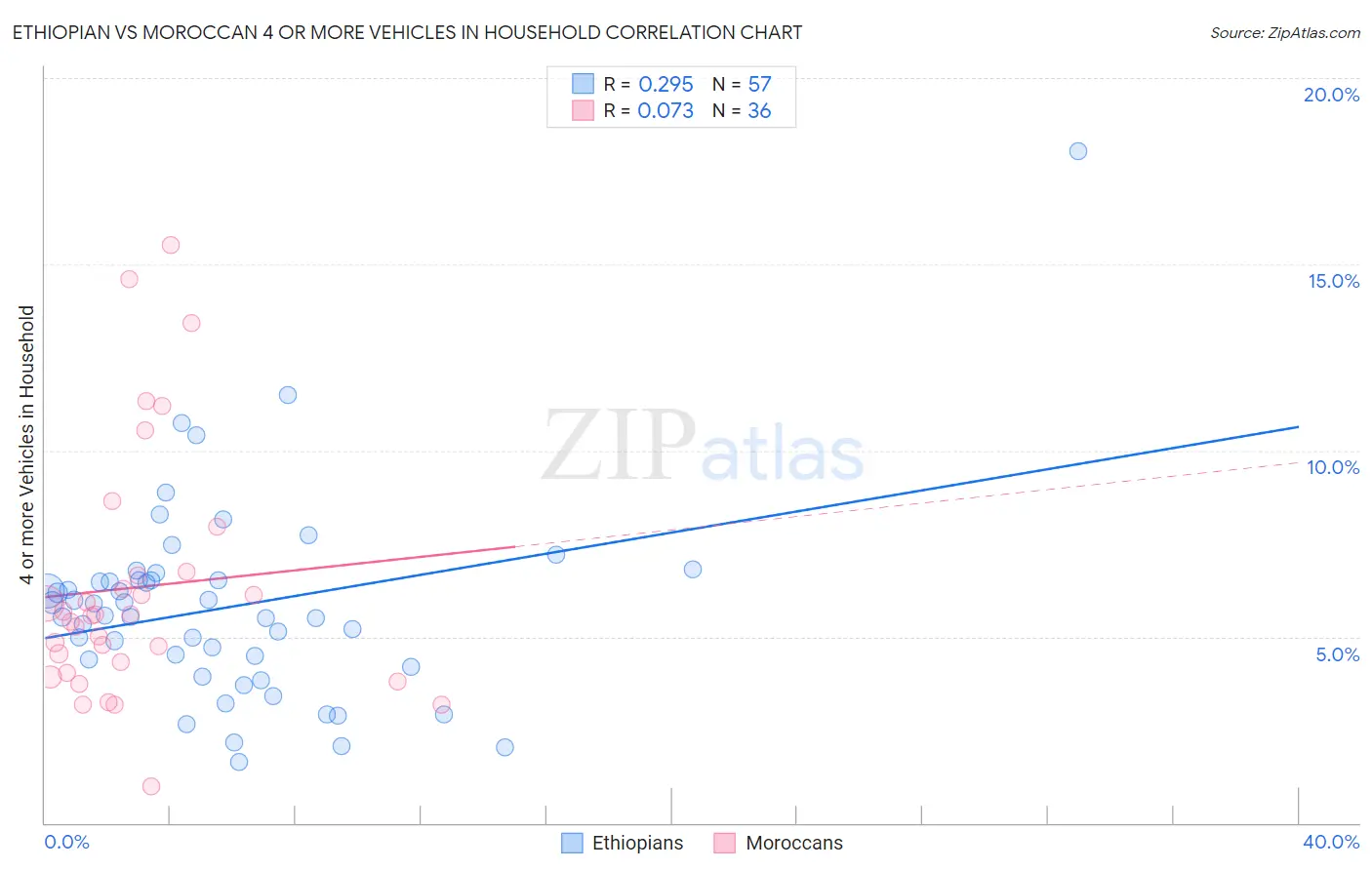 Ethiopian vs Moroccan 4 or more Vehicles in Household