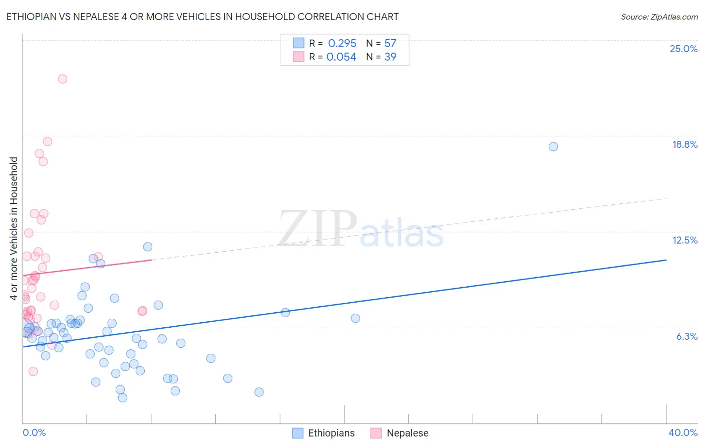 Ethiopian vs Nepalese 4 or more Vehicles in Household