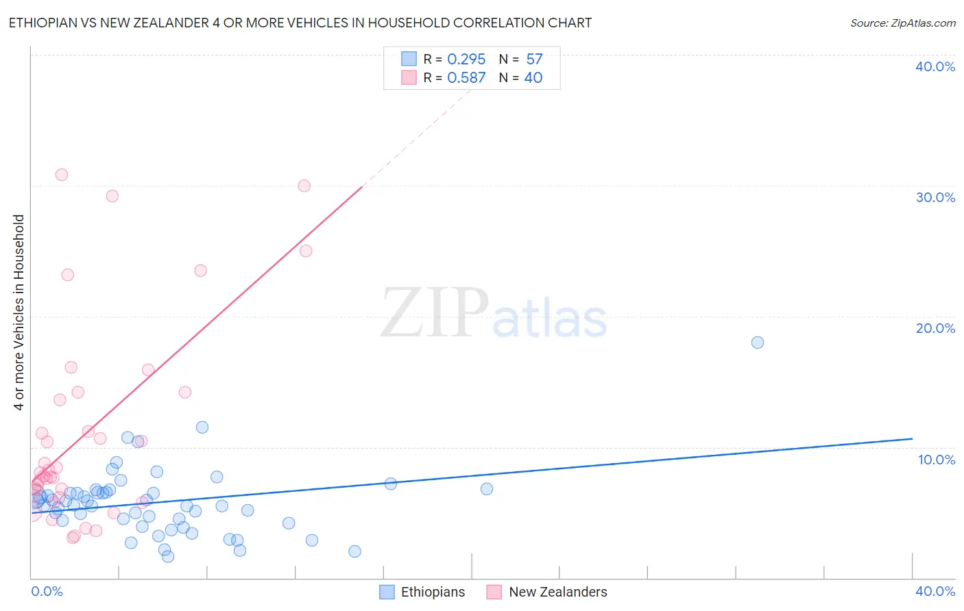 Ethiopian vs New Zealander 4 or more Vehicles in Household
