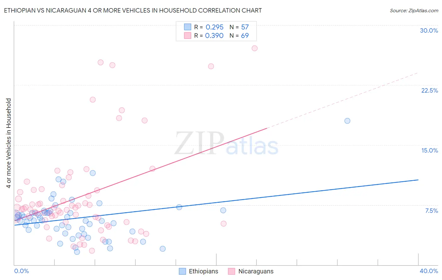 Ethiopian vs Nicaraguan 4 or more Vehicles in Household