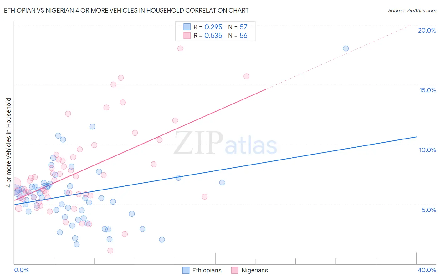 Ethiopian vs Nigerian 4 or more Vehicles in Household