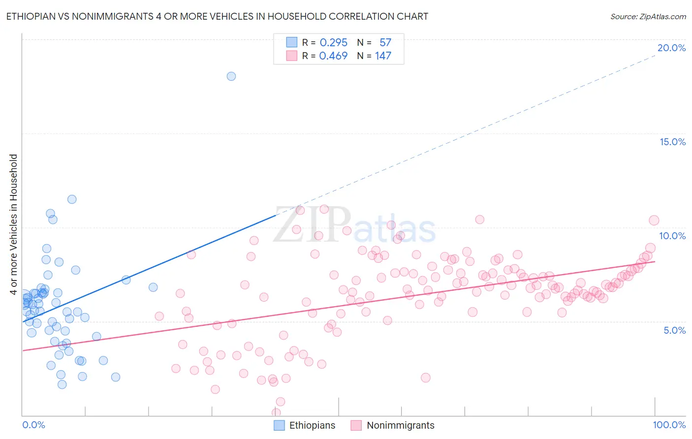 Ethiopian vs Nonimmigrants 4 or more Vehicles in Household