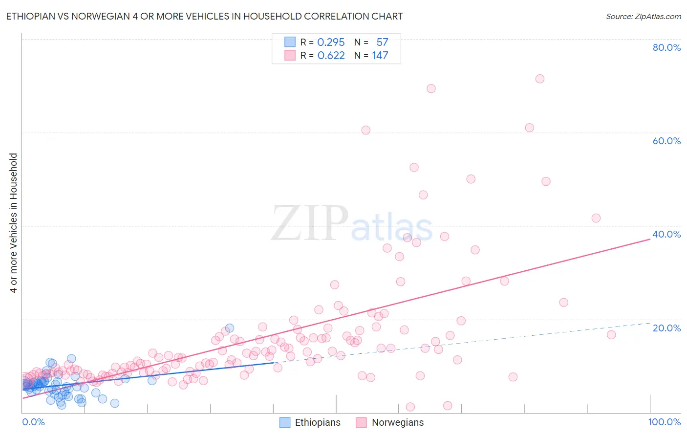Ethiopian vs Norwegian 4 or more Vehicles in Household