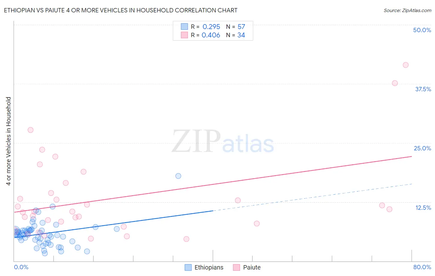 Ethiopian vs Paiute 4 or more Vehicles in Household