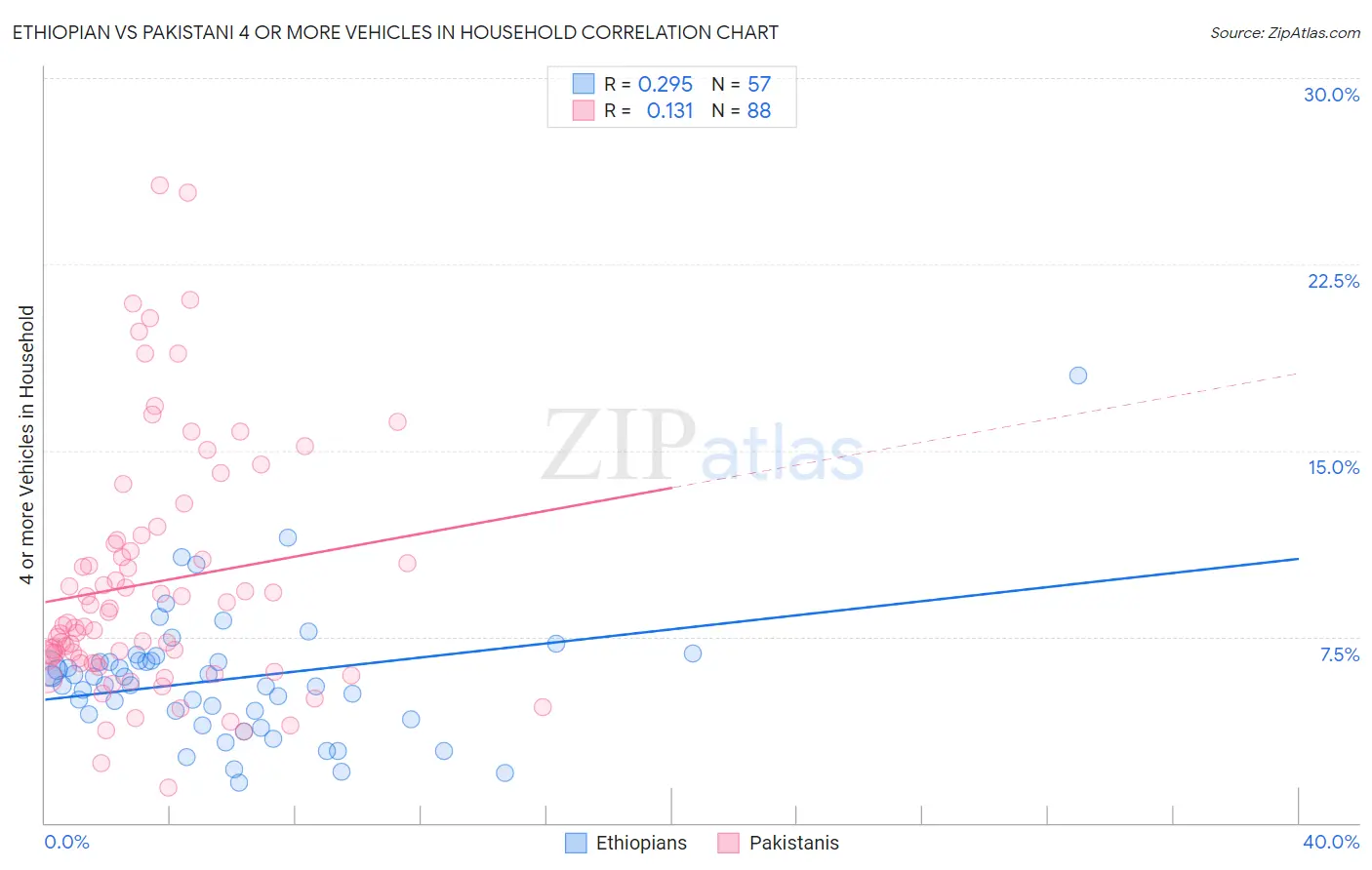 Ethiopian vs Pakistani 4 or more Vehicles in Household