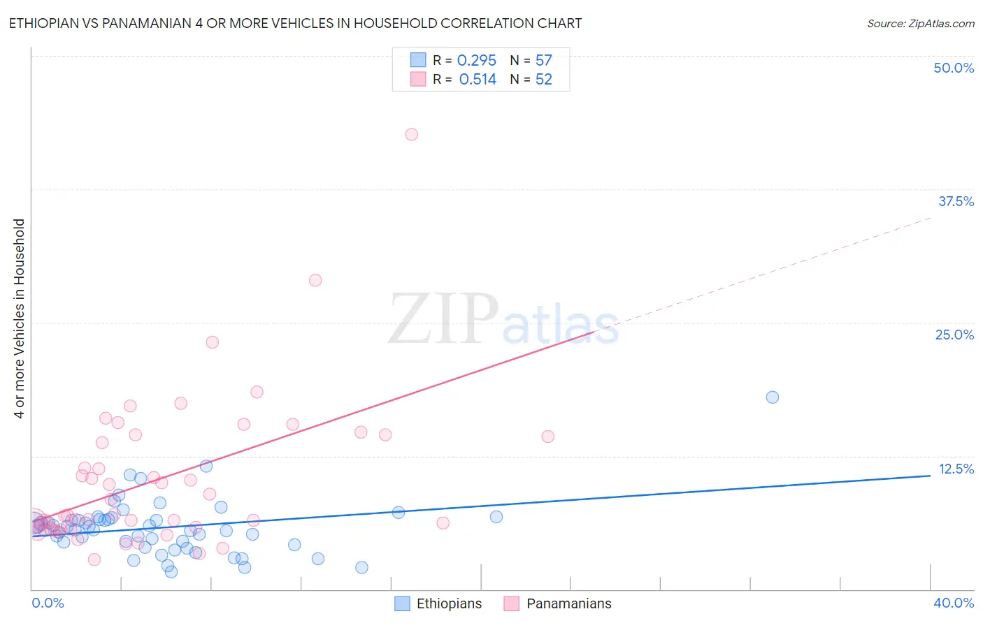 Ethiopian vs Panamanian 4 or more Vehicles in Household