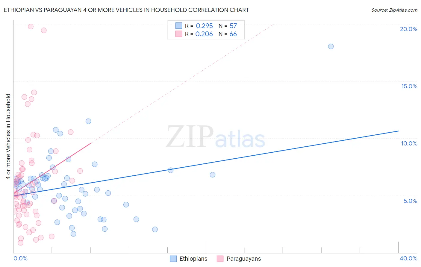 Ethiopian vs Paraguayan 4 or more Vehicles in Household