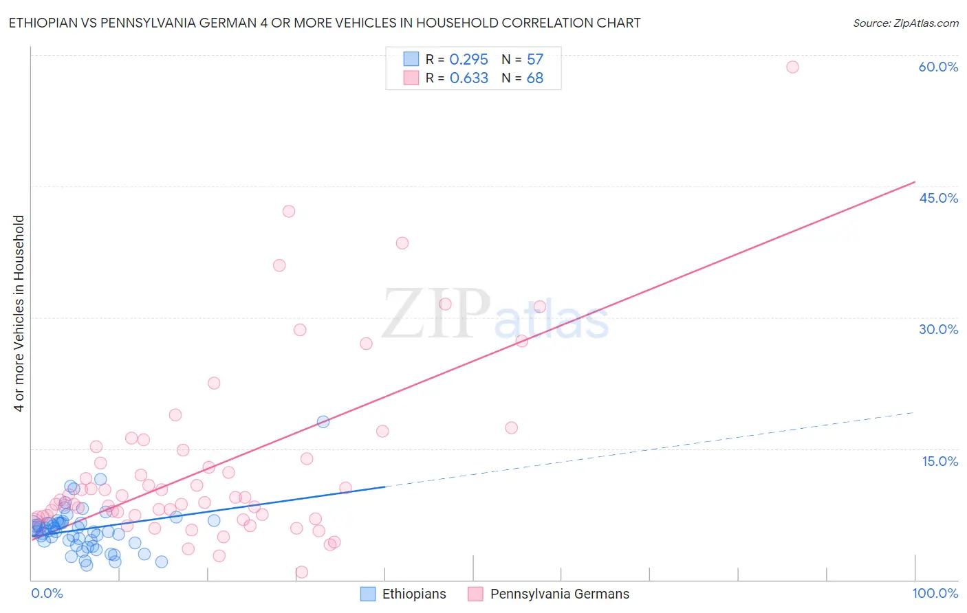 Ethiopian vs Pennsylvania German 4 or more Vehicles in Household