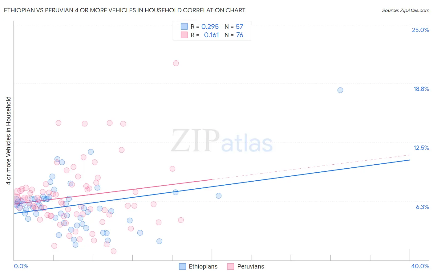 Ethiopian vs Peruvian 4 or more Vehicles in Household