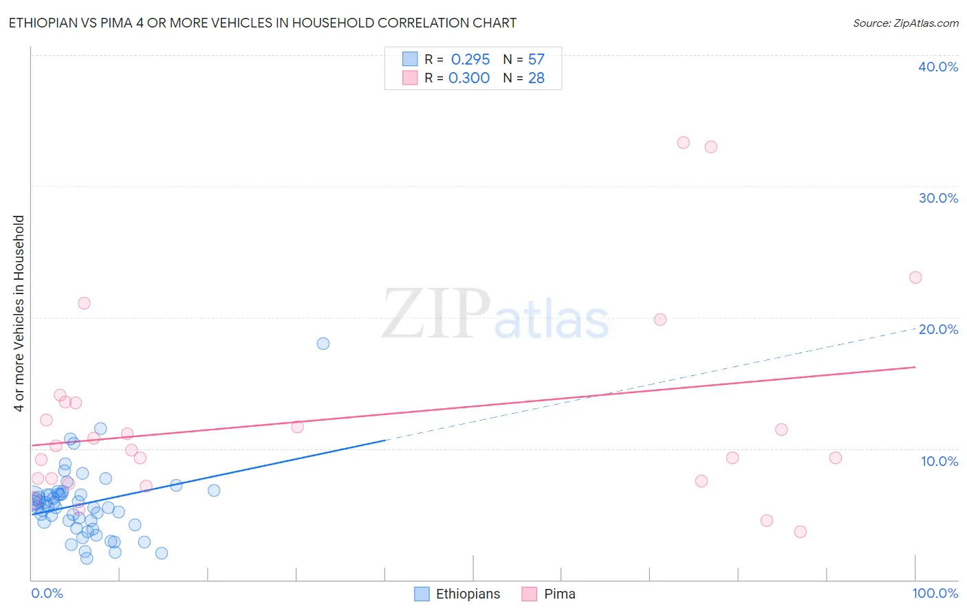 Ethiopian vs Pima 4 or more Vehicles in Household