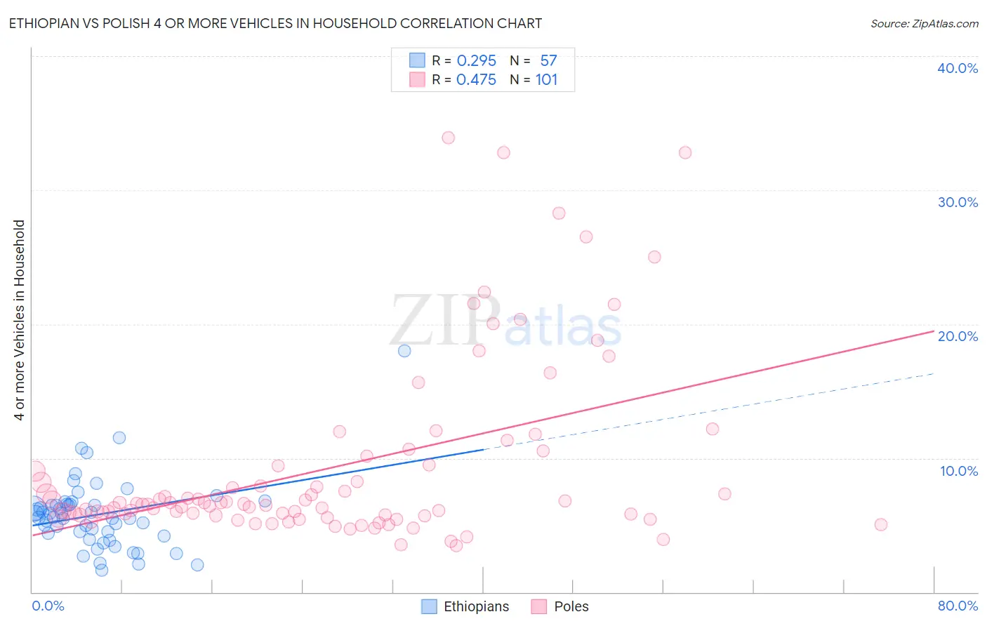Ethiopian vs Polish 4 or more Vehicles in Household