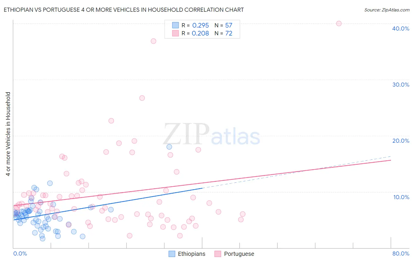 Ethiopian vs Portuguese 4 or more Vehicles in Household