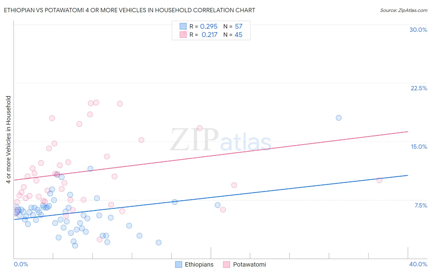 Ethiopian vs Potawatomi 4 or more Vehicles in Household
