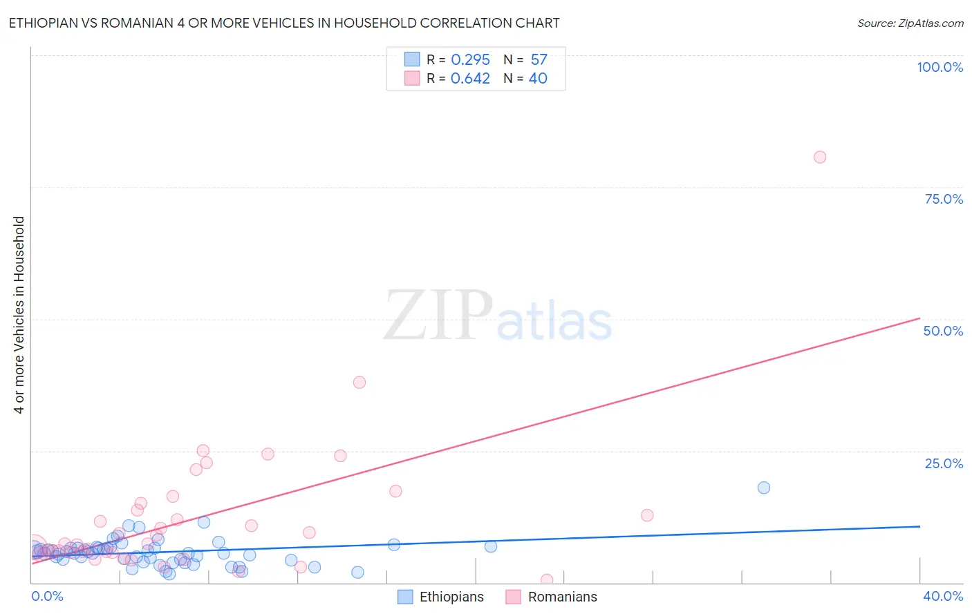 Ethiopian vs Romanian 4 or more Vehicles in Household