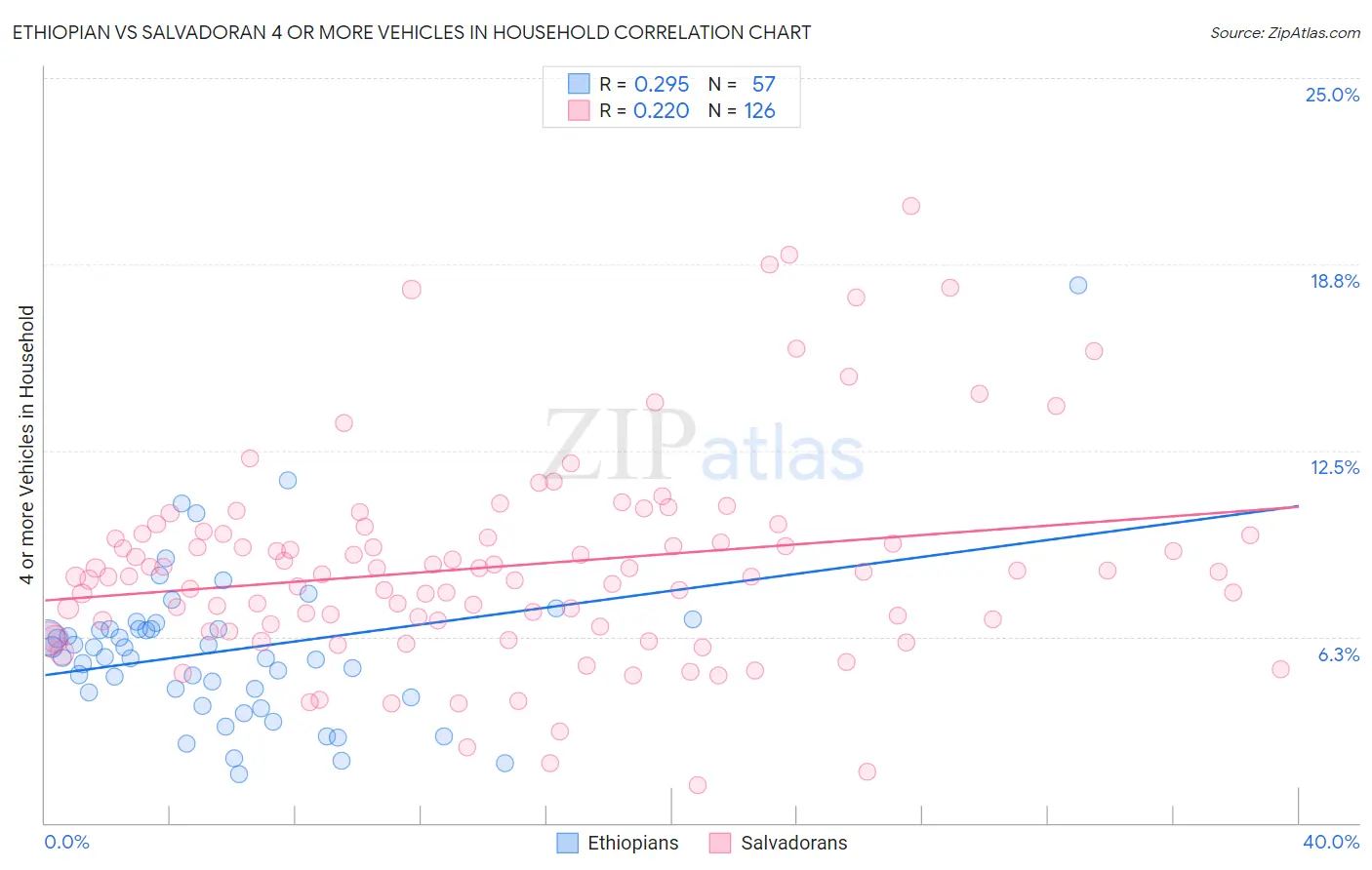 Ethiopian vs Salvadoran 4 or more Vehicles in Household