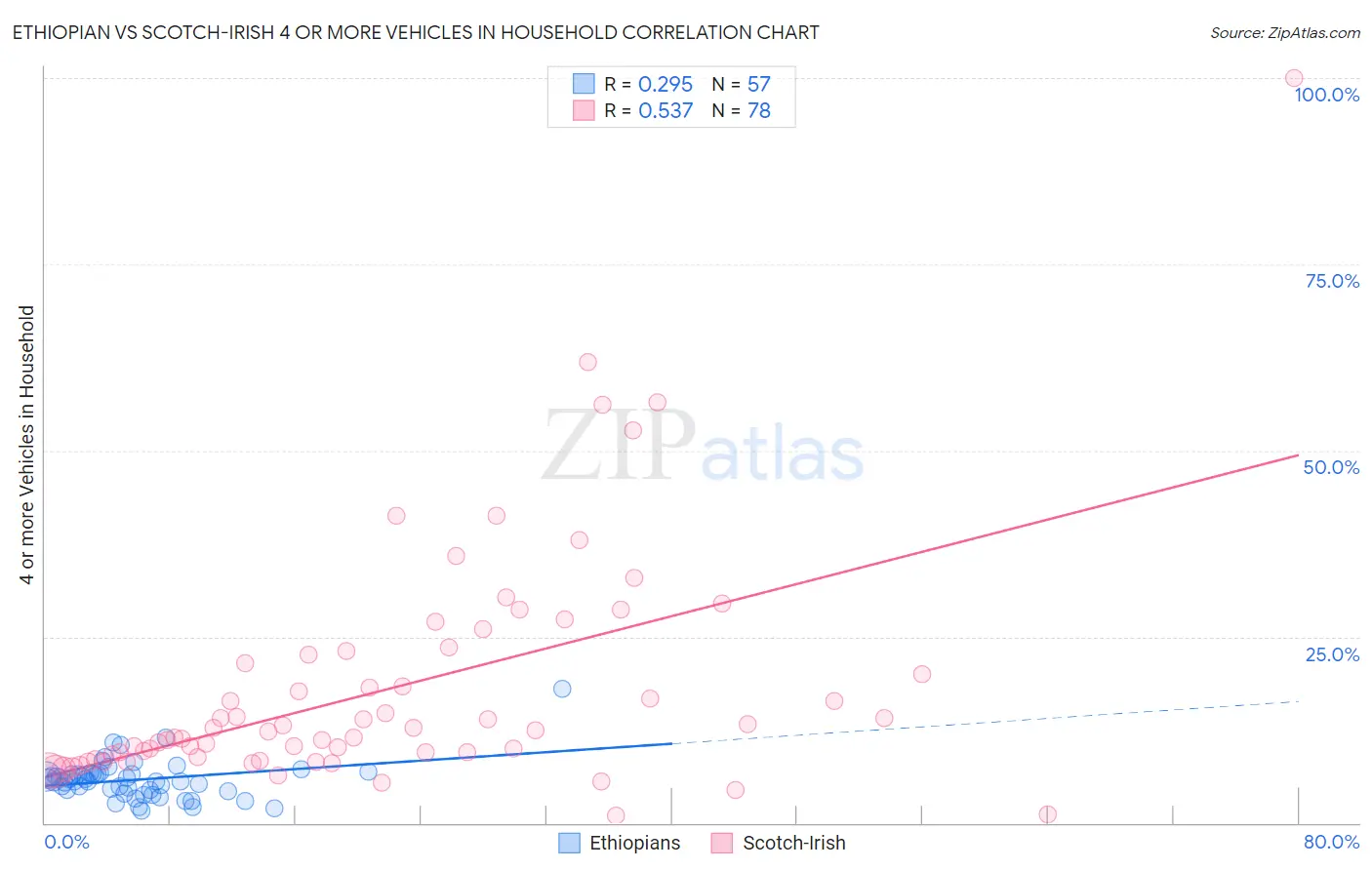 Ethiopian vs Scotch-Irish 4 or more Vehicles in Household
