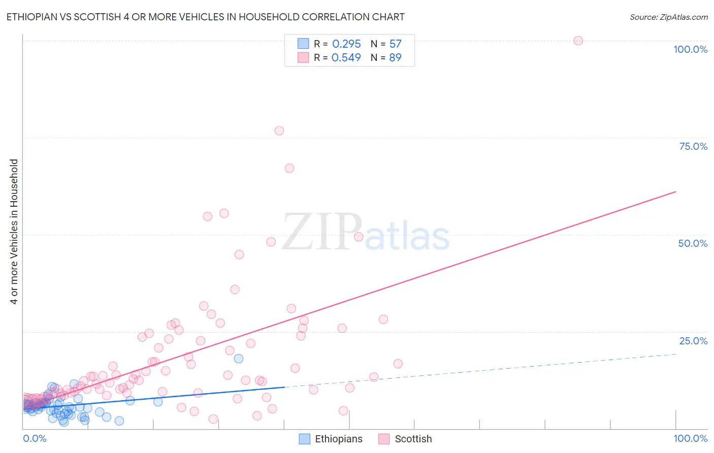 Ethiopian vs Scottish 4 or more Vehicles in Household