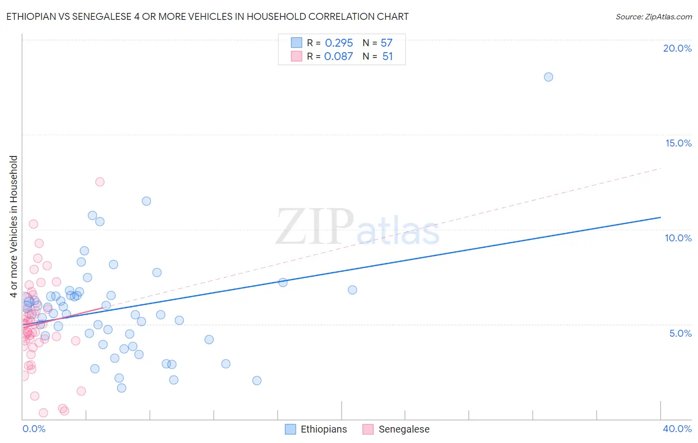 Ethiopian vs Senegalese 4 or more Vehicles in Household