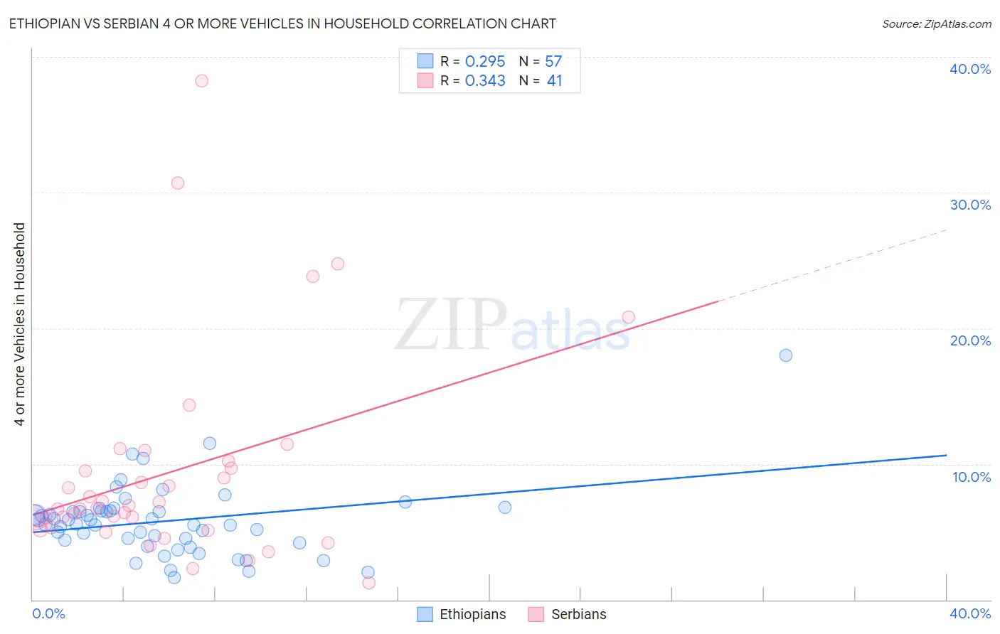 Ethiopian vs Serbian 4 or more Vehicles in Household