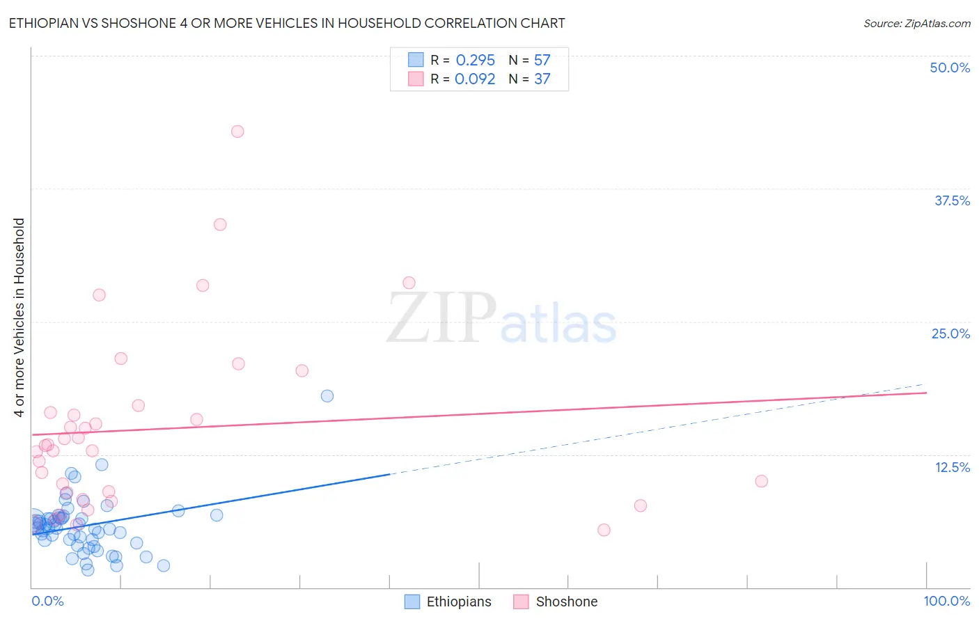 Ethiopian vs Shoshone 4 or more Vehicles in Household