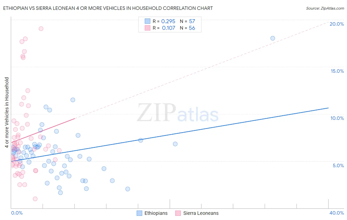 Ethiopian vs Sierra Leonean 4 or more Vehicles in Household