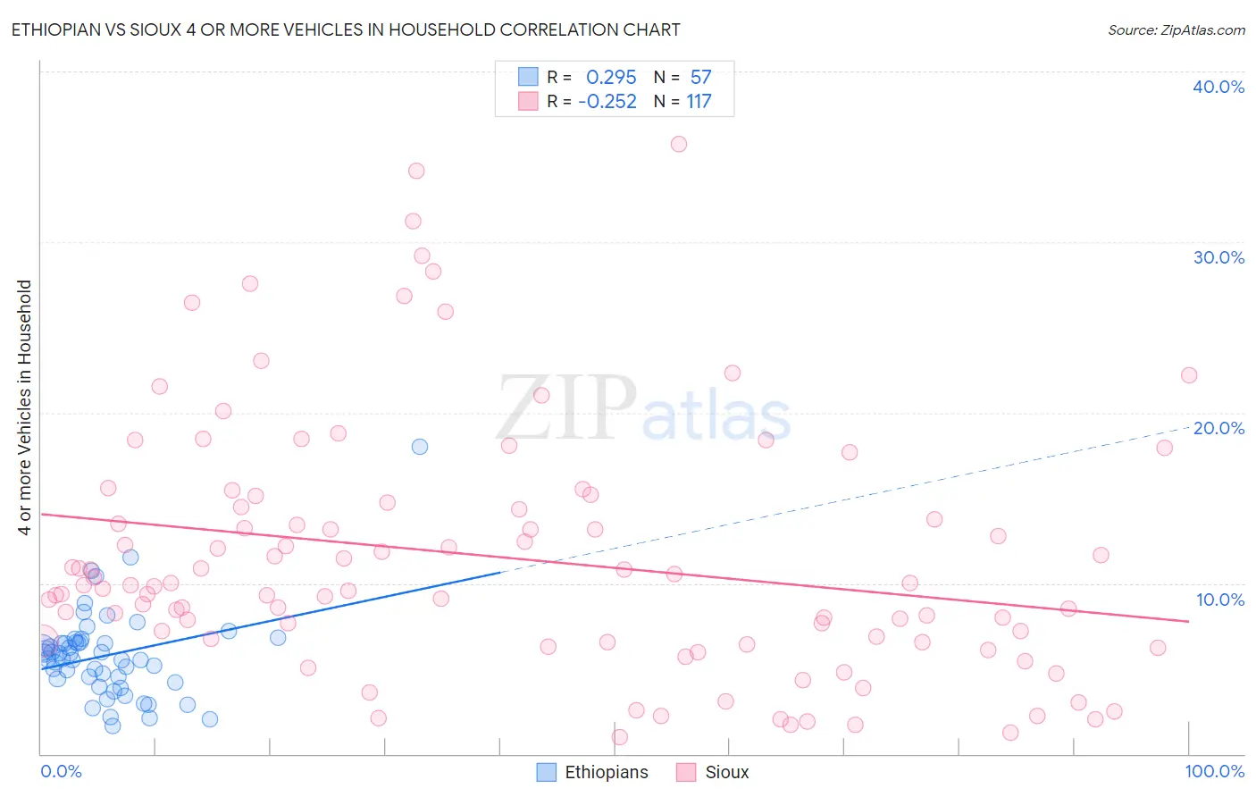Ethiopian vs Sioux 4 or more Vehicles in Household