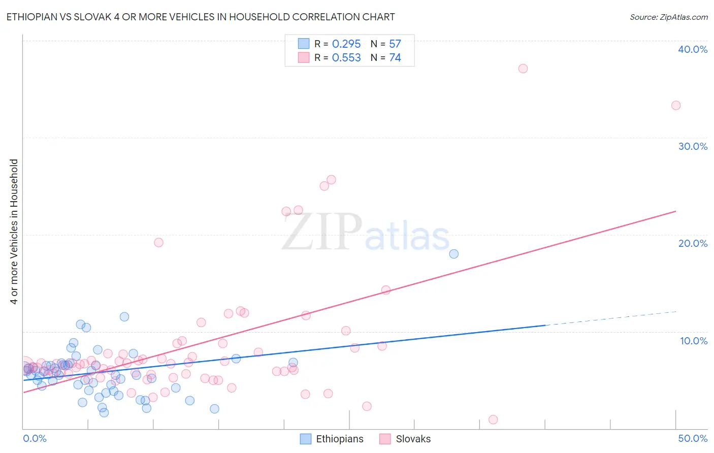 Ethiopian vs Slovak 4 or more Vehicles in Household