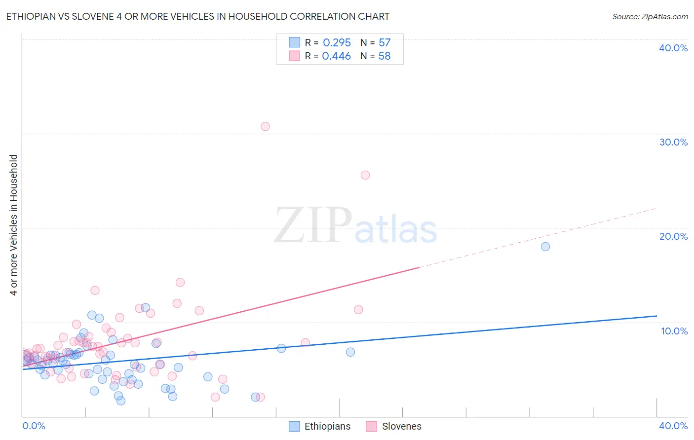 Ethiopian vs Slovene 4 or more Vehicles in Household