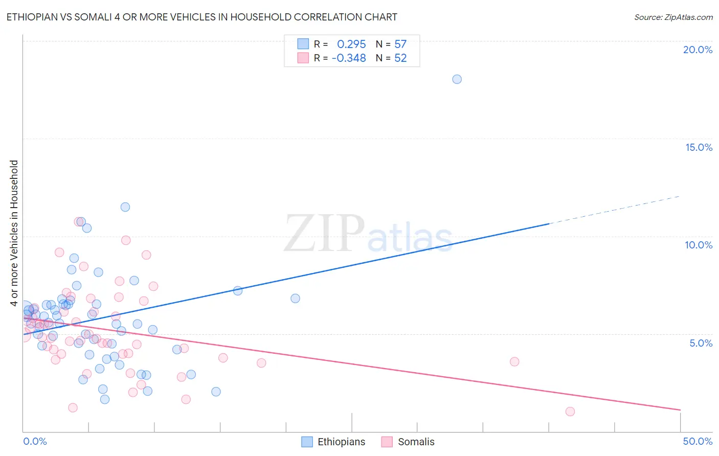 Ethiopian vs Somali 4 or more Vehicles in Household