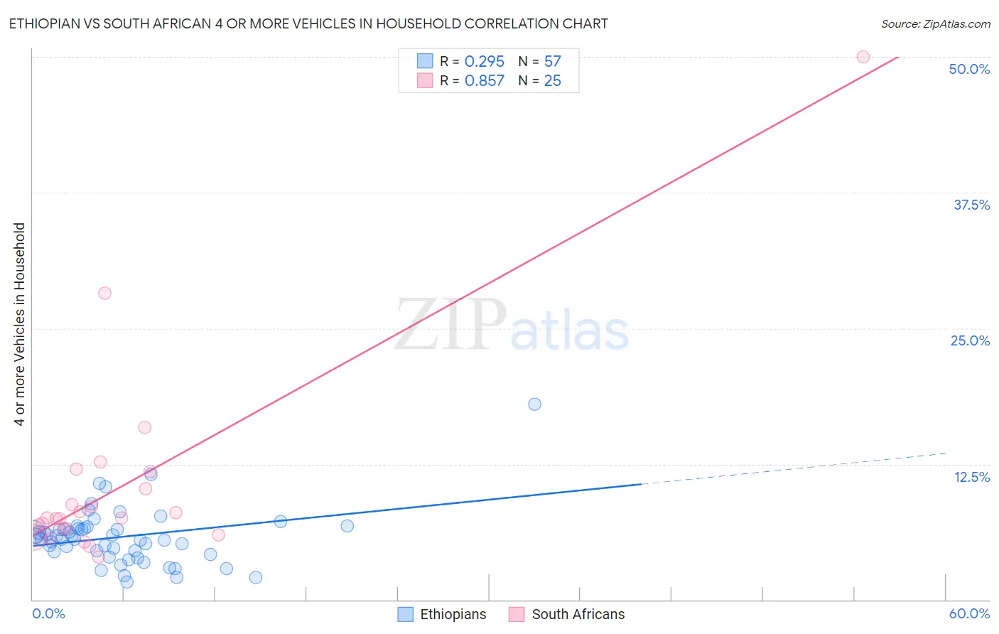 Ethiopian vs South African 4 or more Vehicles in Household