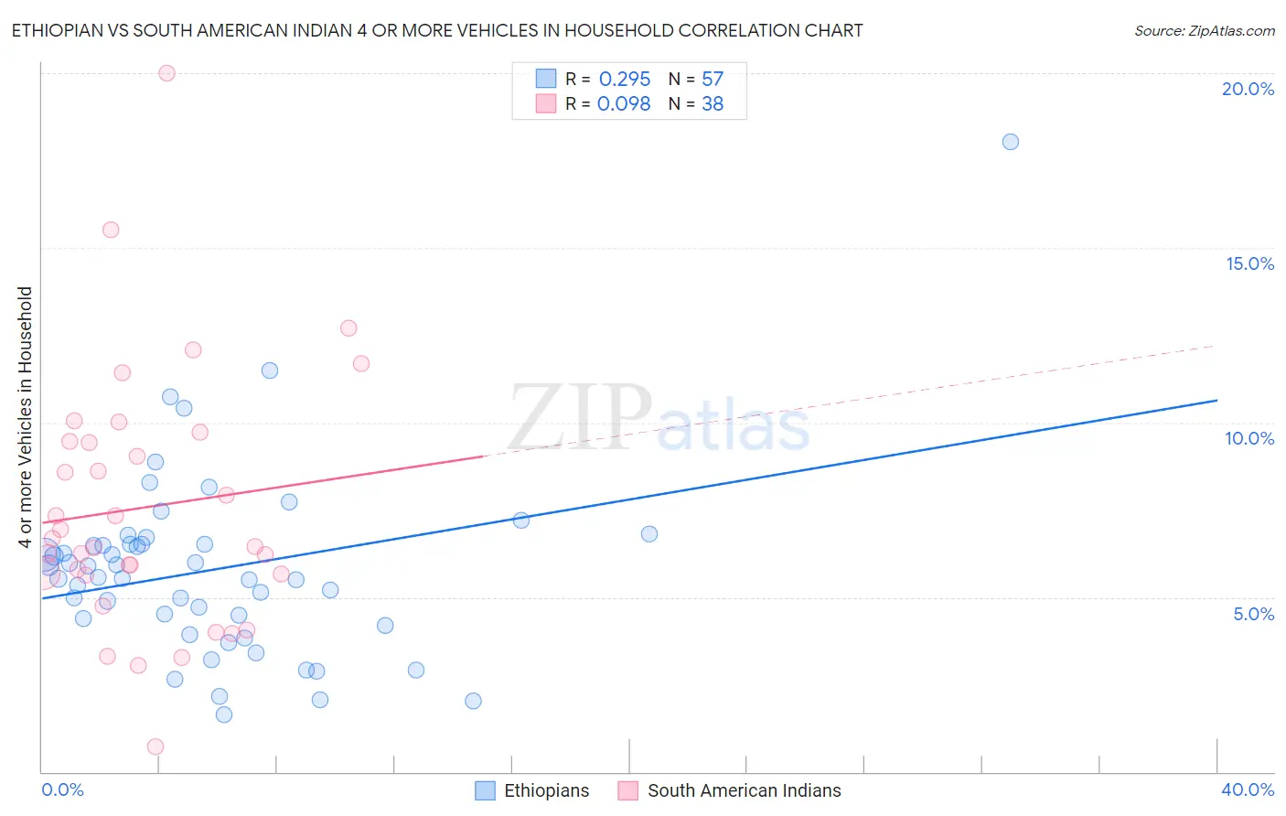 Ethiopian vs South American Indian 4 or more Vehicles in Household
