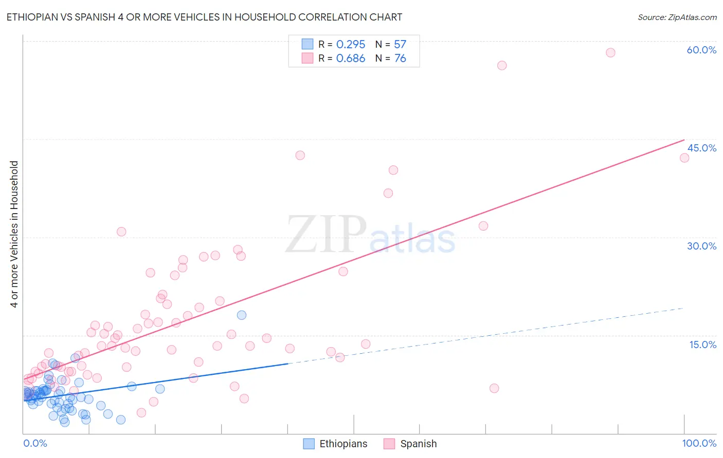 Ethiopian vs Spanish 4 or more Vehicles in Household