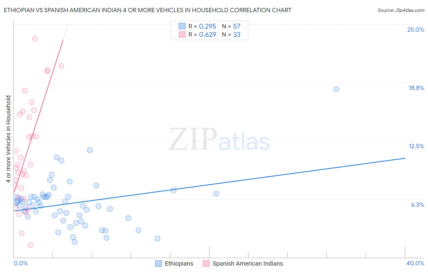 Ethiopian vs Spanish American Indian 4 or more Vehicles in Household
