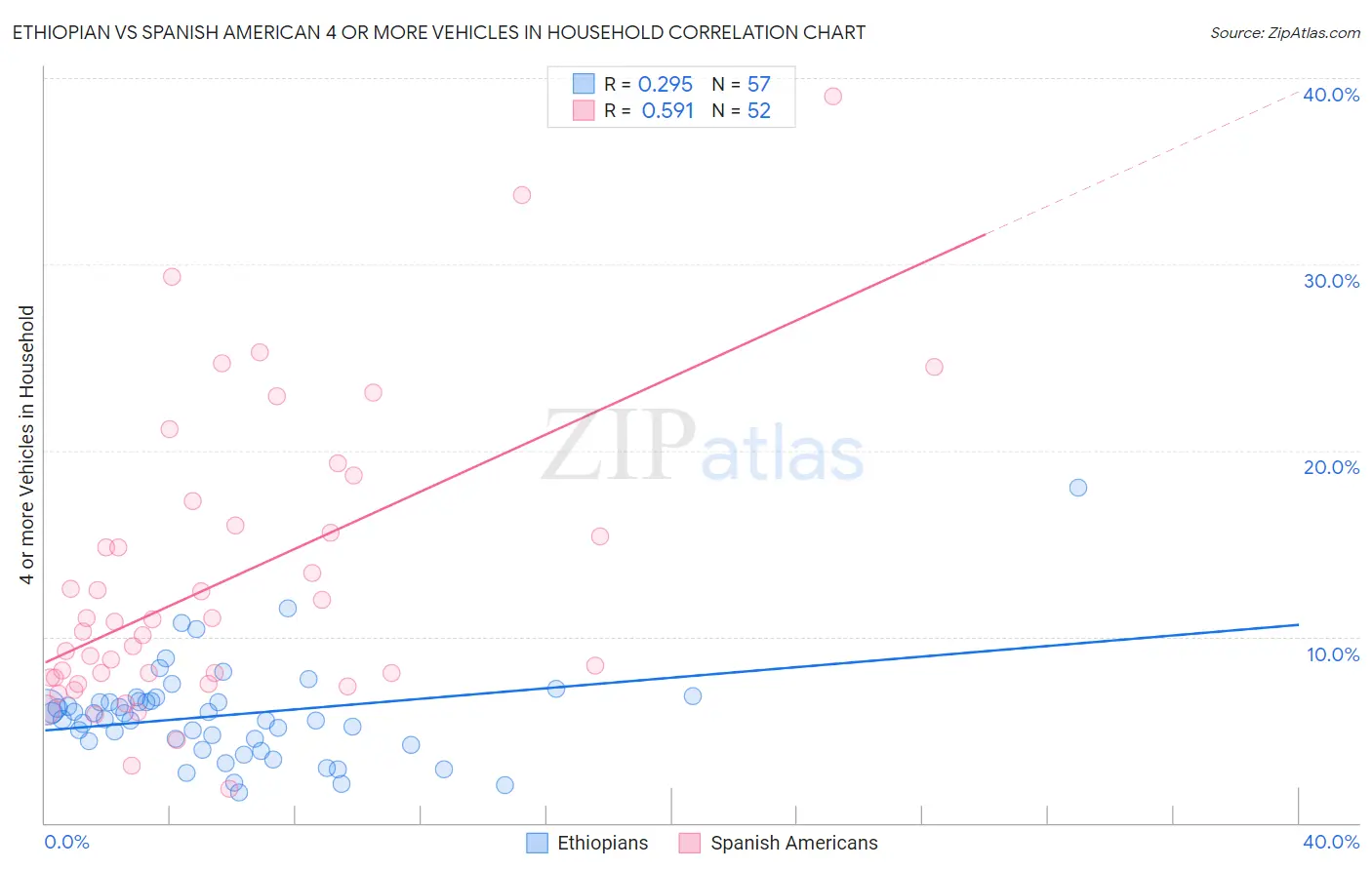 Ethiopian vs Spanish American 4 or more Vehicles in Household