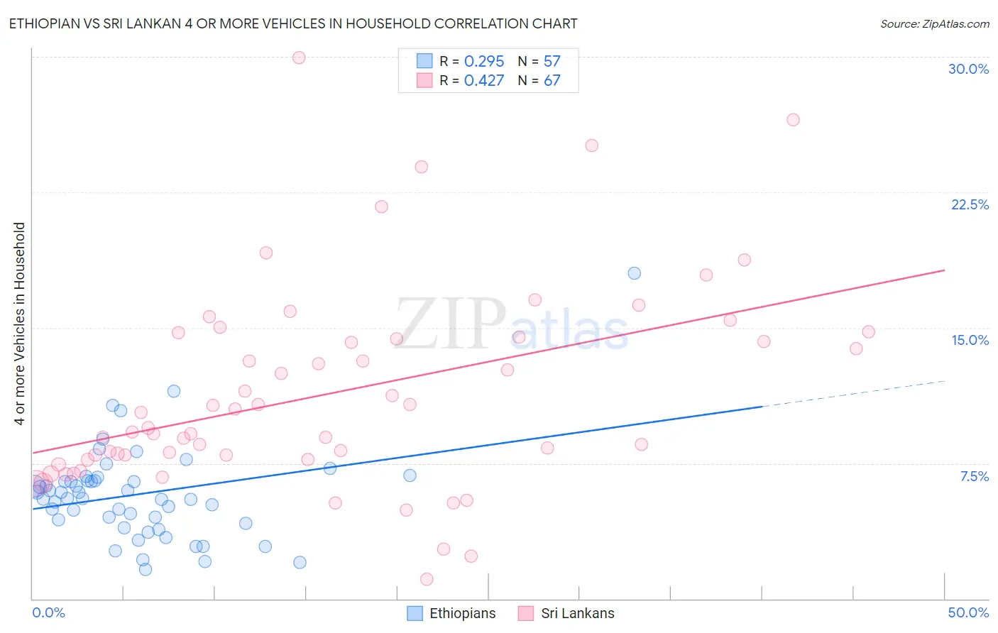 Ethiopian vs Sri Lankan 4 or more Vehicles in Household