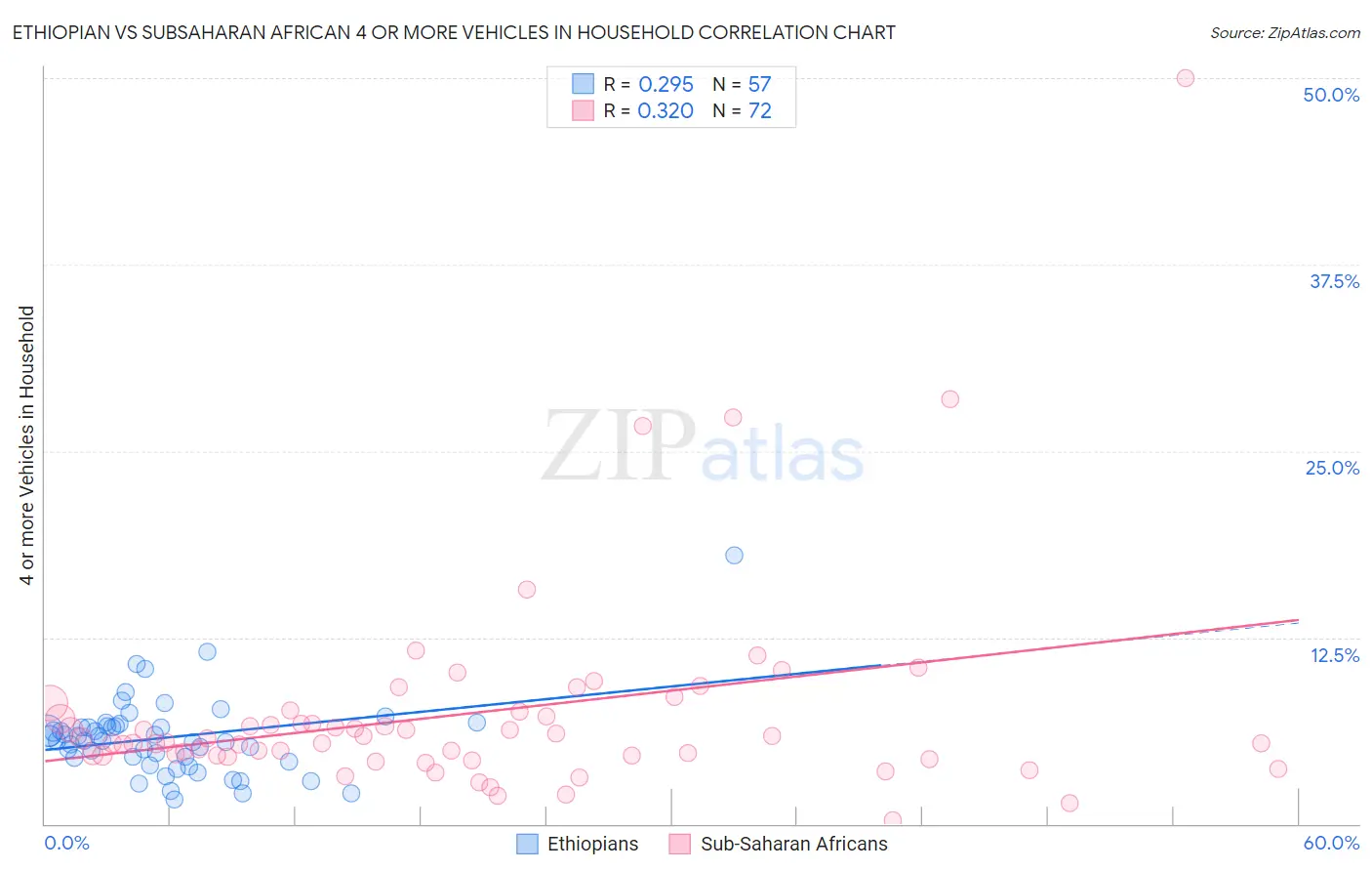 Ethiopian vs Subsaharan African 4 or more Vehicles in Household
