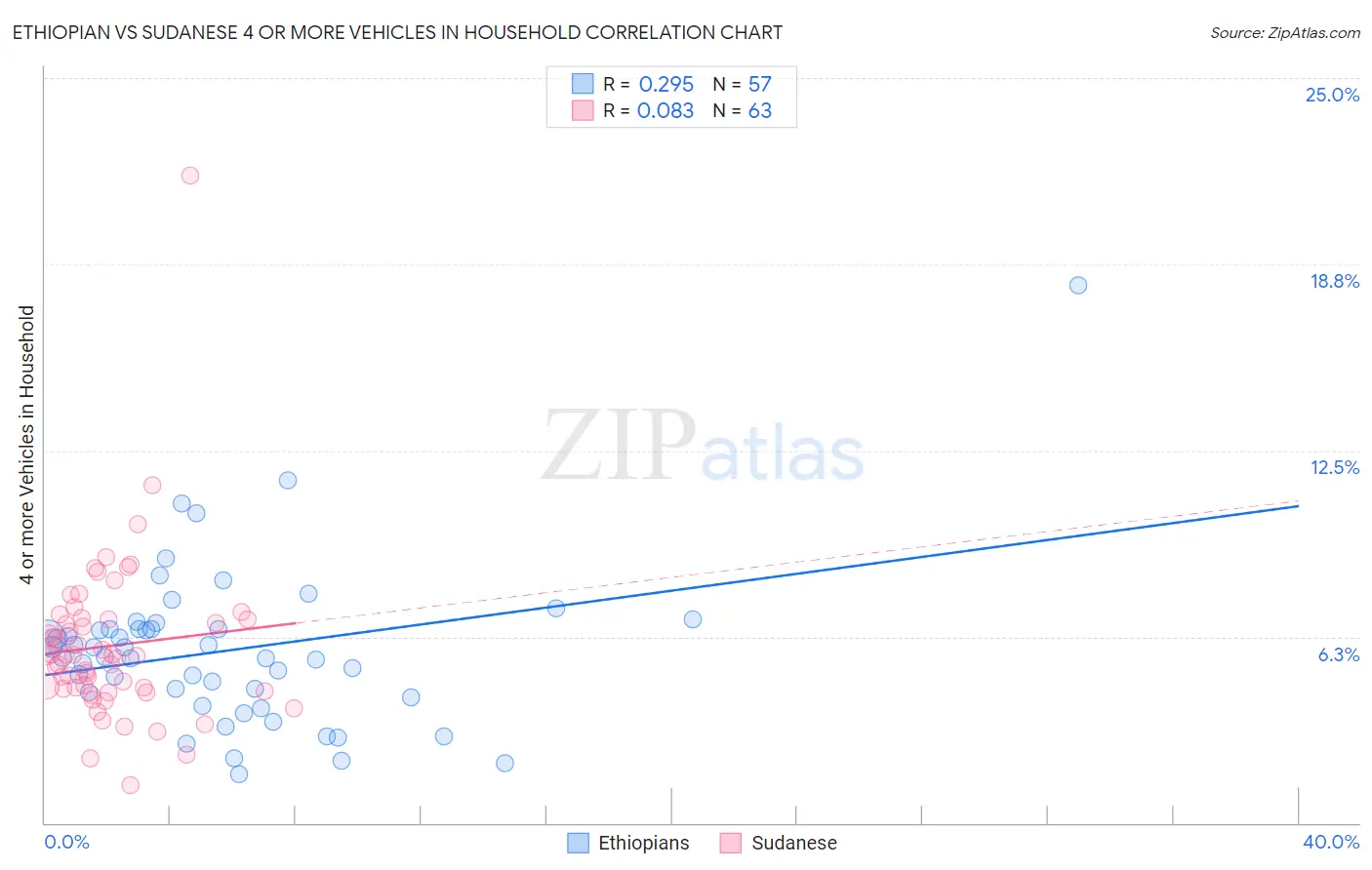 Ethiopian vs Sudanese 4 or more Vehicles in Household