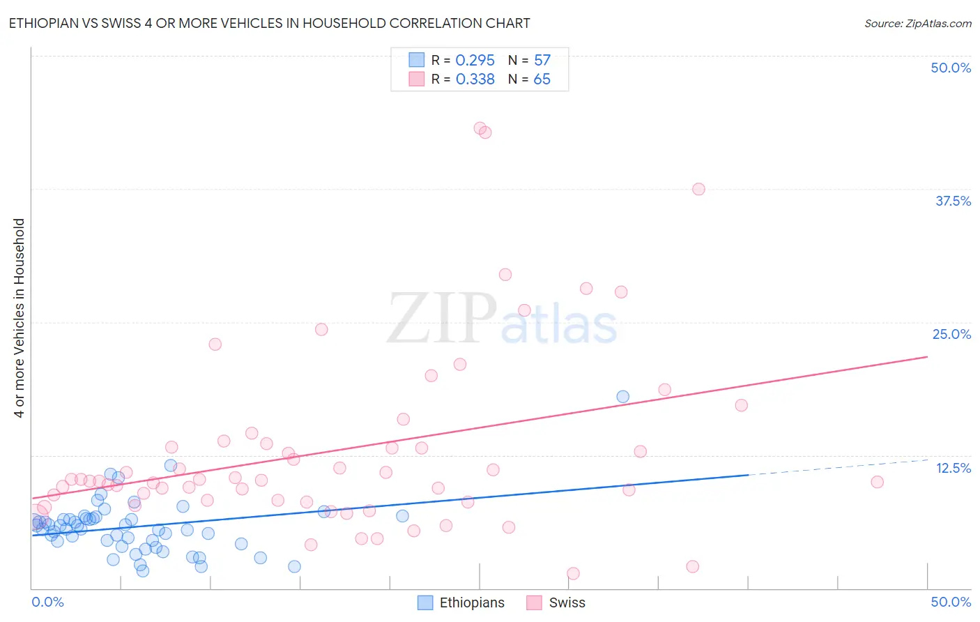 Ethiopian vs Swiss 4 or more Vehicles in Household
