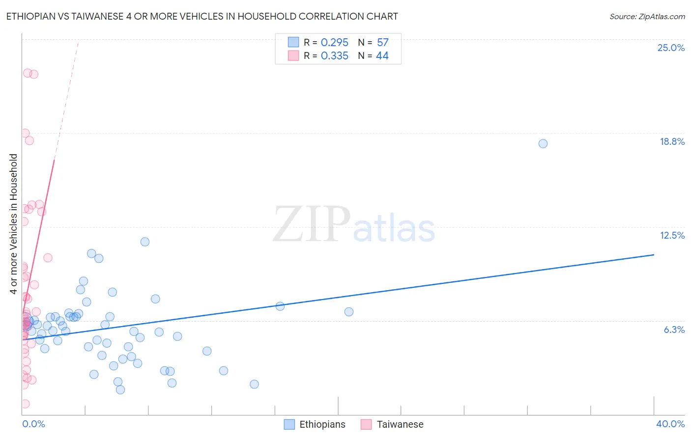 Ethiopian vs Taiwanese 4 or more Vehicles in Household