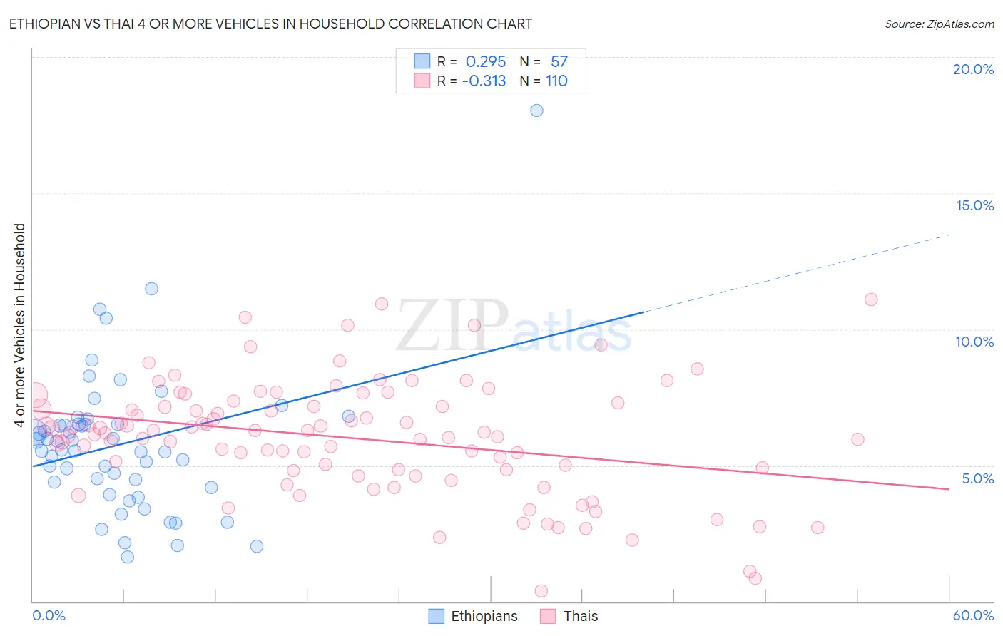 Ethiopian vs Thai 4 or more Vehicles in Household