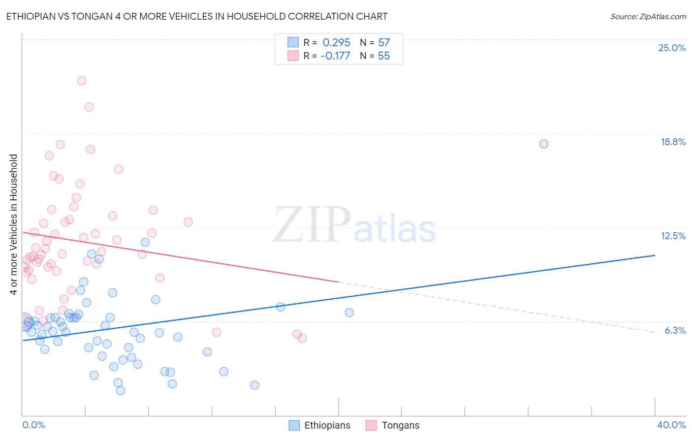 Ethiopian vs Tongan 4 or more Vehicles in Household
