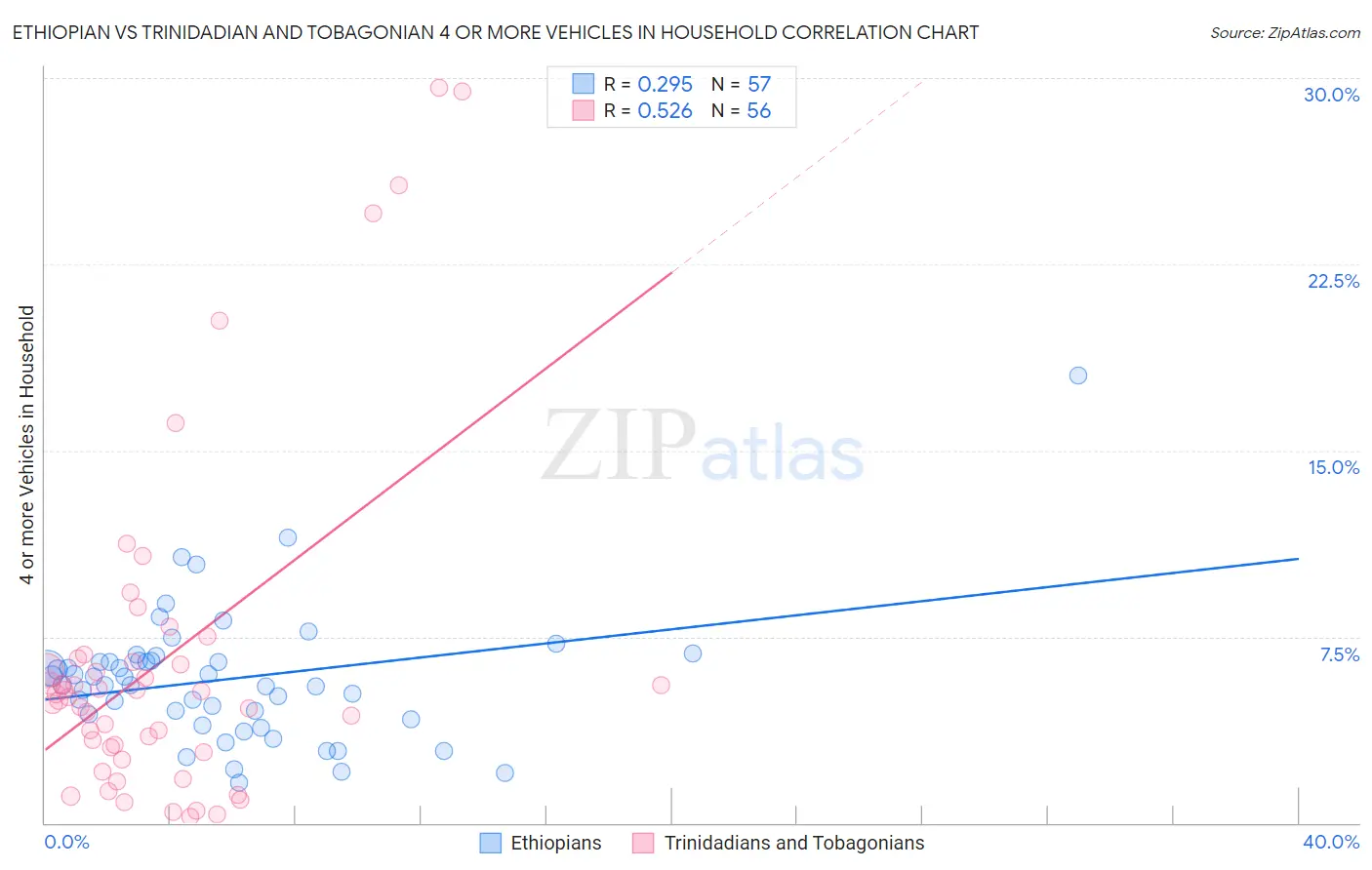 Ethiopian vs Trinidadian and Tobagonian 4 or more Vehicles in Household
