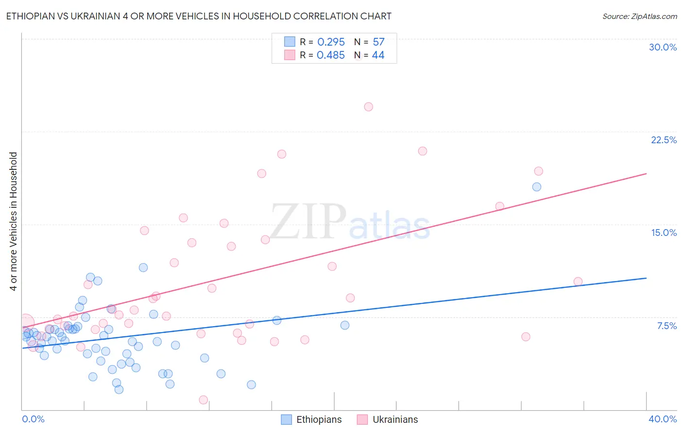 Ethiopian vs Ukrainian 4 or more Vehicles in Household