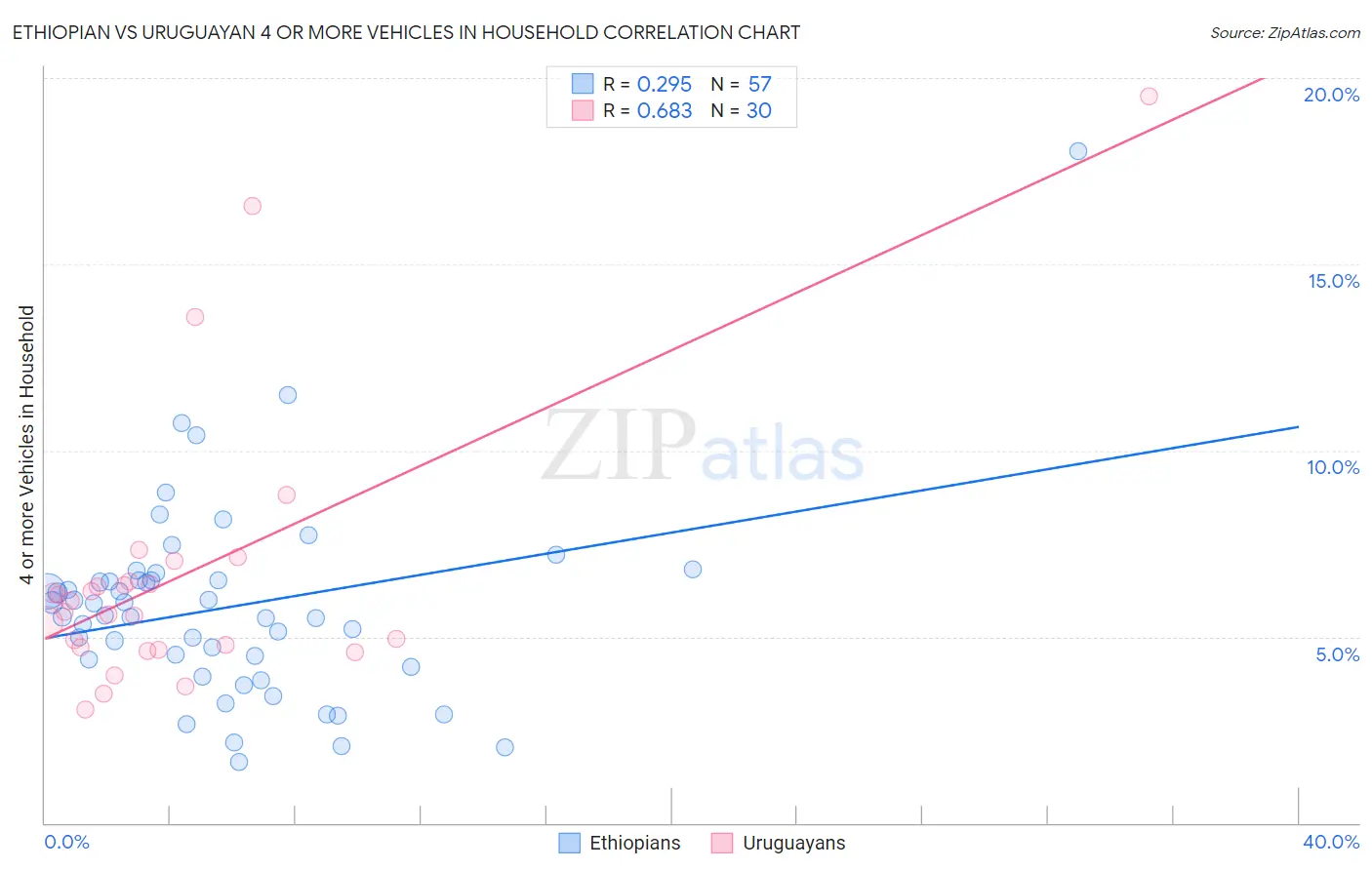 Ethiopian vs Uruguayan 4 or more Vehicles in Household