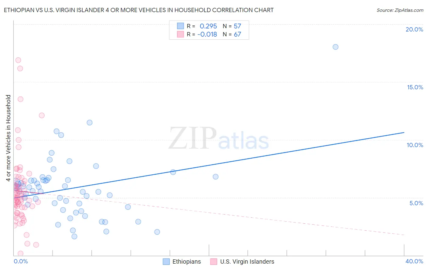 Ethiopian vs U.S. Virgin Islander 4 or more Vehicles in Household