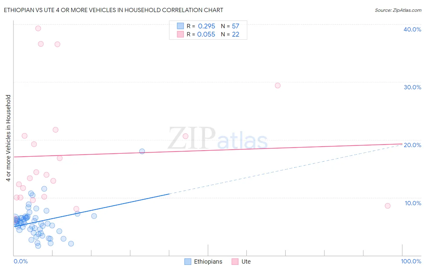 Ethiopian vs Ute 4 or more Vehicles in Household