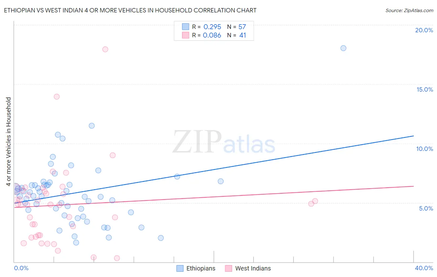 Ethiopian vs West Indian 4 or more Vehicles in Household